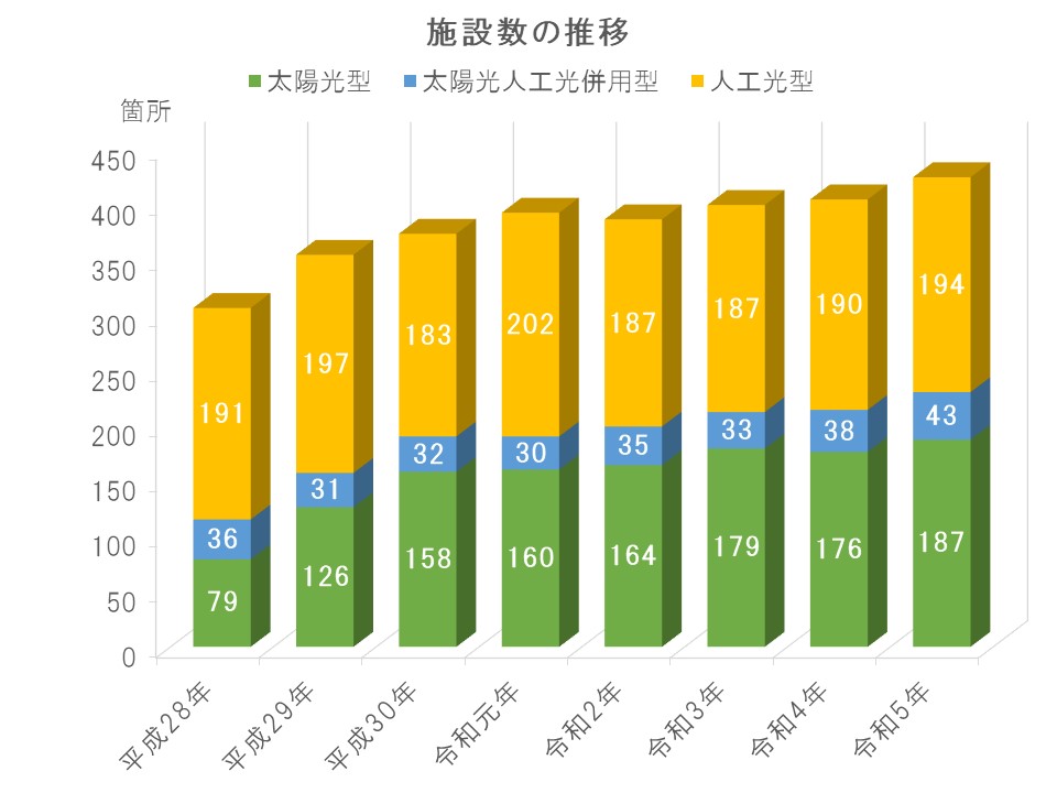 植物工場とは